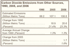 Carbon Dioxide Emissions from Other Sources, 1990, 2005, and 2006 Table.  Need help, contact the National Energy Information Center at 202-586-8800.