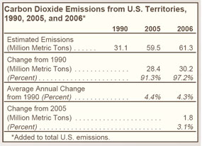 Carbon Dioxide Emissions from U.S. Territories, 1990, 2005, and 2006 Table.  Need help, contact the National Energy Information Center at 202-586-8800.