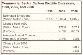 Commercial Sector Carbonn Dioxide Emissions, 1990, 2005, and 2006 Table.  Need help, contact the National Energy Information Center at 202-586-8800.