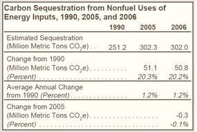 Carbon Sequestration from Nonfuel Uses of Energy Inputs, 1990, 2005, and 2006 Table.  Need help, contact the National Energy Information Center at 202-586-8800.