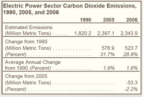 Electric Power Sector Carbon Dioxide Emissions, 1990, 2005, and 2006 Table.  Need help, contact the National Energy Information Center at 202-586-8800.
