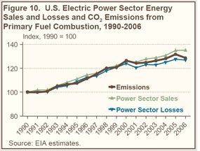 Figure 10. U.S. Electric Power Sector Energy Sales and Losses and CO2 Emissions from Primary Fuel combustion, 1990-2006.  Need help, contact the National Energy Information Center at 202-586-8800.