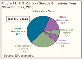 Figure 11. U.S. Carbon Dioxide Emissions from Other Sources, 2006.  Need help, contact the National Energy Information Center at 202-586-8800.