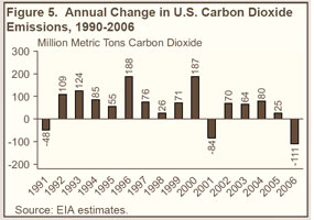 Figure 5. Annual Change in U.S. Carbon Dioxide Emissions, 1990-2006 (million metric tons carbon dioxide).  Need help, contact the National Energy Information Center at 202-586-8800.