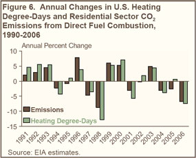 Figure 6. Annual Changes in U.S. Heating Degree-Days and Residential Sector CO2 Emissions from Direct fuel Combustion, 1980-2006 (Annual Percent Change).  Need help, contact the Naational Energy Information Center at 202-586-8800.