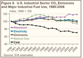 Figure 8. U.S. Industrial Sector CO2 Emissions and Major Industrial fuel Use, 1990-2006.  Need help, contact the National Energy Information Center at 202-586-8800.