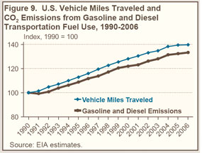 Figure 9. U.S. Vehicle Miles Traveled and CO2 Emissions from Gasoline and Diesel Transportation Fuel Use, 1980-2006. Need help, contact the Naational Energy Information Center at 202-586-8800.
