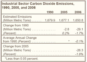 Industrial Sector Carbon Dioxidde Emissions, 1990, 2005, and 2006 Table.  Need help, contact the National Energy Information Center at 202-586-8800.
