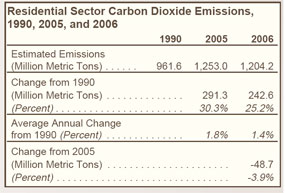 Residential Sector Carbon Dioxide Emissions, 1990, 2005, and 2006 Table.  Need help, contact the National Energy Information Center at 202-586-8800.