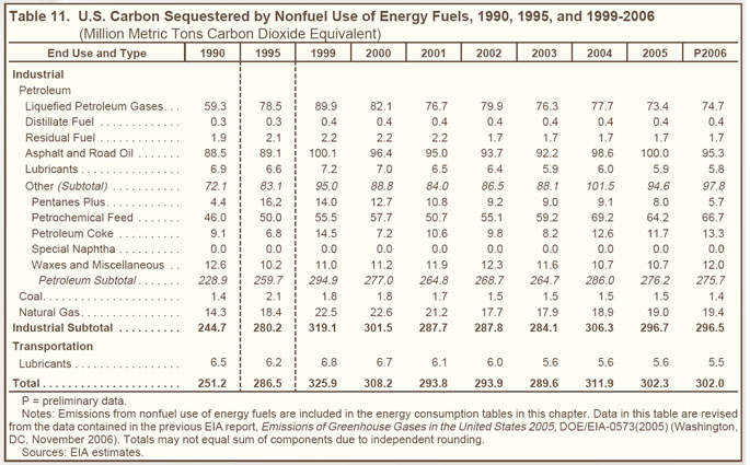 Table 11. U.S. Carbon Sequestered by Nonfuel Use of Energy Fuels, 1990, 1995, and 1999-2006 (million metric tons carbon dioxide Equivalent).  Need help, contact the National Energy Information Center at 202-586-8800.