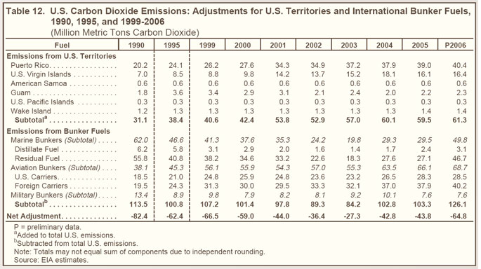 Table 12. U.S. Carbon Dioxide Emissions: Adjustments for U.S. Territories and International Bunker Fuels, 1990, 1995, and 1999-2006 (million metric tons carbon dioxide).  Need help, contact the National Energy Information Center at 202-586-8800.