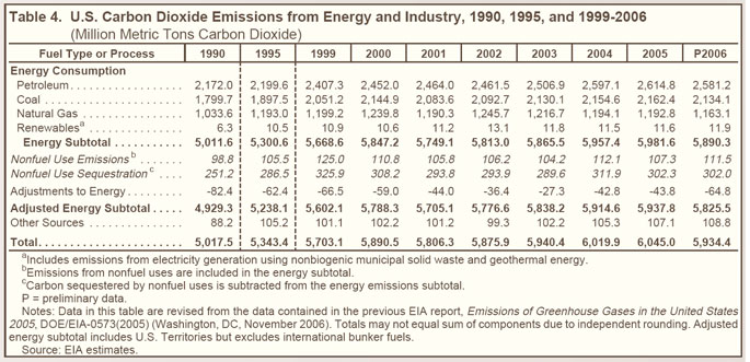 Table 4. U.S. Carbon Dioxide Emissions from energy and Industry, 1990, 1995, and 1999-2006 (million metric tons carbon dioxide).  Need help, contact the National Energy Information Center at 202-586-8800.