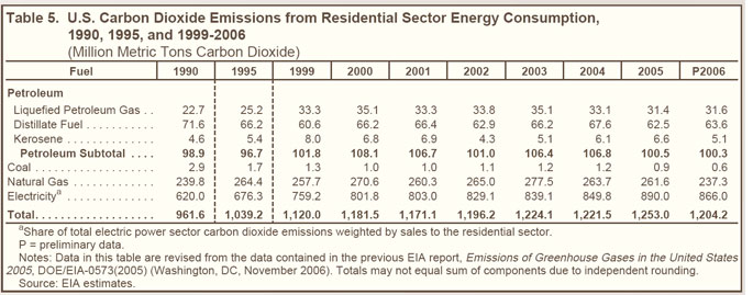 Table 5. U.S. Carbon Dioxide Emissions from Residential Sector Energy Consumption, 1990, 1995, and 1999-2006 (million metric tons carbon dioxide).  Need help, contact the National Energy Information Center at 202-586-8800.