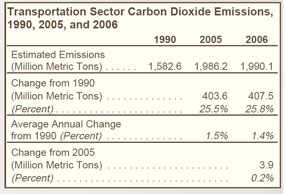 Transportation Sector Carbon Dioxidde Emissions, 1990, 2005, and 2006 Table.  Need help, contact the National Energy Information Center at 202-586-8800.