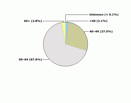 This pie chart illustrates the percent distribution of women who received NBCCEDP-funded mammograms by age from 7/2002 to 6/2007.