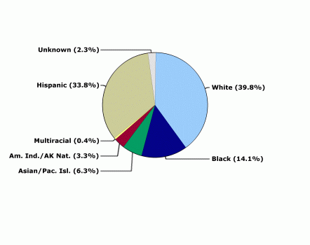 This pie chart illustrates the percent distribution of women who received NBCCEDP-funded mammograms by race/ethnicity from 7/2002 to 6/2007.