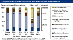Chart: Composition and level of income change dramatically for older farm households