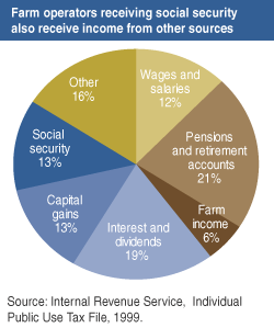 Chart: Farm operators receiving social security also receive income from other sources
