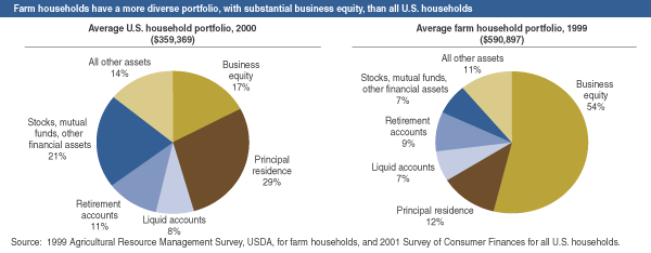 Charts: Farm housholds have a more diverse portfolio, with substantial business equity, than all of U.S. households