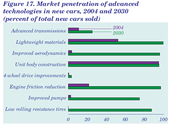 Figure 17. Market penetration of advanced technologies in new cars, 2004 and 2030, 2004 and 2030 (percent of total new cars sold). Having problems, call our National Energy Information Center at 202-586-8800 for help.