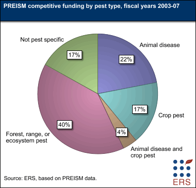 PREISM competitive funding by pest type, fiscal years 2003-07