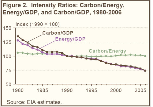 Figure 2. Intensity Ratios: Carbon/Energy, Energy/GDP, and Carbon/GDP, 1980-2006.  Need help, contact the Naational Energy Information Center at 202-586-8800.