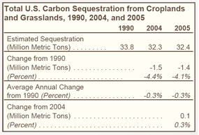 Total U.S. Carbon Sequestration from Croplands and Grasslands, 1990, 2004, and 2005.  Need help, contact the National Energy Information Center at 202-586-8800.
