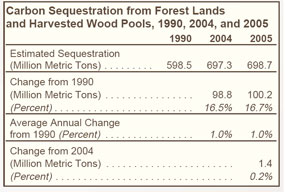 Carbon Sequestration from Forest Lands and Harvested Wood Pools, 1990, 2004, and 2005 Table.  Need help, contact the National Energy Information Center at 202-586-8800.