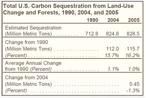 Total U.S. Carbon Sequestration from Land-Use change and Forests, 1990, 2004, and 2005 Table.  Need help, contact the National Energy Information Center at 202-586-8800.