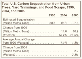 Total U.S. Carbon Sequestration from Urban Trees, Yard Trimmings, and Food Scraps, 1990, 2004, and 2005.  Need help, contact the National Energy Information Center at 202-586-8800.