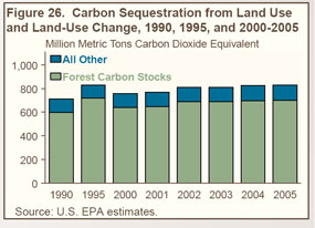 Figure 26. Carbon Sequestration from Land Use and Land-Use Change, 1990, 1995, and 2000-2005 (million metric tons carbon dioxide equivalent).  Need help, contact the National Energy Information Center at 202-586-8800.