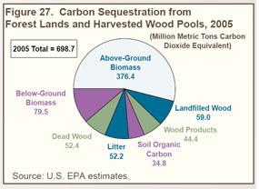 Figure 27. Carbon Sequestration from Forest Lands and Harvested Wood Pools, 2005 (million metric tons carbon dioxide equivalent).  Need help, contact the Naational Energy Information Center at 202-586-8800.