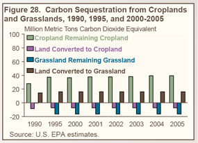 Figure 28. Carbon Sequestration from Croplands and Grasslands, 1990, 1995, and 2000-2005 (million metric tons carbon dioxide equivalent).  Need help, contact the National Energy Information Center at 202-586-8800.