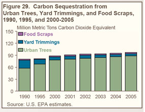 Figure 29. Carbon Sequestration from Urban Trees, Yard Trimmings and Food Scraps, 1990, 1995, and 2000-2005 (million metric tons carbon dioxide equivalent).  Need help, contact the National Energy Information Center at 202-586-8800.