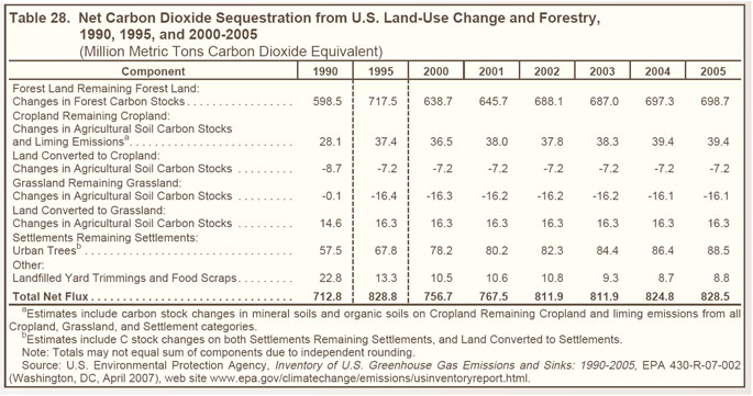 Table 28. Net Carbon Dioxide Sequestration from U.S. Land-Use Change and Forestry, 1990, 1995, and 2000-2005 (million metric tons carbon dioxide equivalent).  Need help, contact the National Energy Information Center at 202-586-8800.