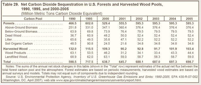 Table 29. Net Carbon Dioxide Sequestration in U.S. Forests and Harvested Wood Pools, 1990, 1995, and 1999-2006 (million metric tons carbon dioxide equivalent).  Need help, contact the National Energy Information Center at 202-586-8800.