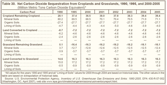 Table 30. Net Carbon Dioxide Sequestration from Croplands and Grasslands, 1990, 1995, and 2000-2005 (million metric tons carbon dioxide equivalent).  Need help, contact the National Energy Information Center at 202-586-8800.