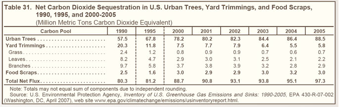 Table 31. Net Carbon Dioxide Sequestration in U.S. Urban Trees, Yard Trimmings, and Food Scraps, 1990, 1995, and 2000-2005 (million metric tons carbon dioxide equivalent).  Need help, contact the National Energy Information Center at 202-586-8800.