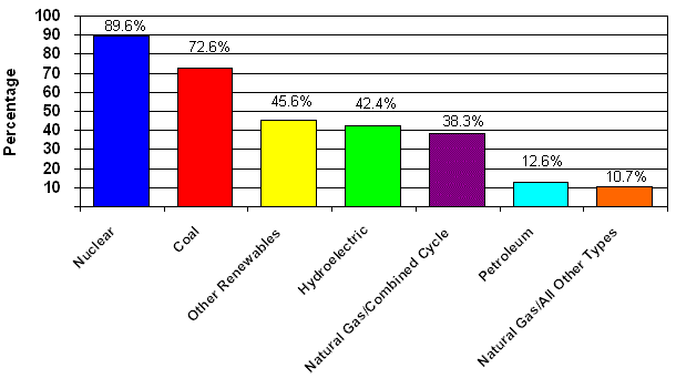 Figure ES 3. 	Average Capacity Factor by Energy Source, 2006
