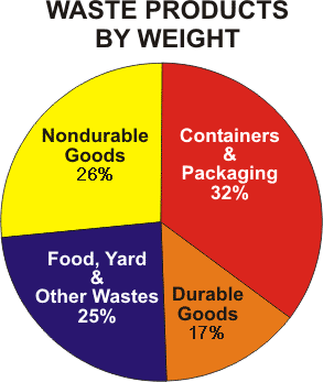 A pie chart of percentages on how much waste we produce in the United States, by weight. 
Containers and packaging - 32 percent.
Nondurable goods - 26 percent. 
Food, yard and other wastes - 25 percent.
Durable goods - 17 percent.