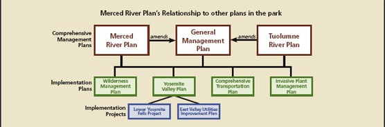 Parkwide management plans and their relationship to one another.