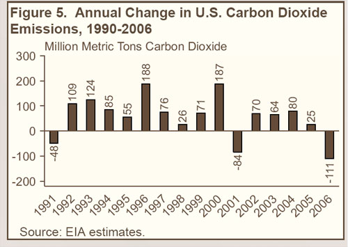 U.S. Anthropogenic Carbon Dioxide Emissions, 1990, 2005, and 2006 Table.  Need help, contact the National Energy Information Center at 202-586-8800.