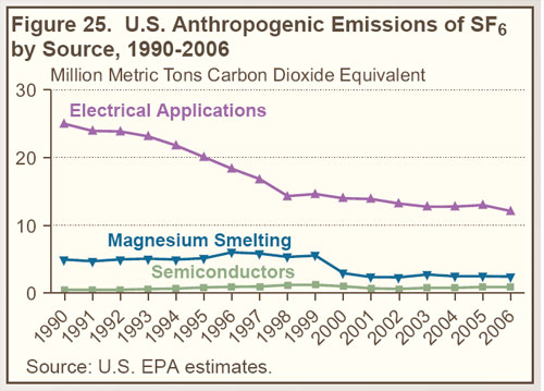 Figure 25. U.S. Anthropogenic Emissions of SF6 by Source, 1990-2006 (million metric tons carbon dioxide equivalent).  Need help, contact the National Energy Information Center at 202-586-8800.