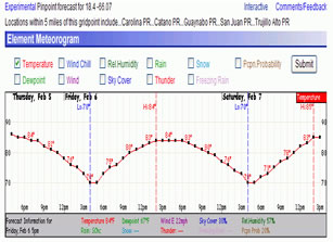 Image of a forecast meteorogram for the San Juan, Puerto Rico area