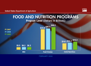Food and Nutrition Programs - A bar chart compares funding for WIC, Food Stamp, and Child Nutrition programs for fiscal years 2007 through 2009.