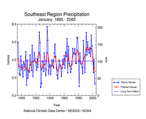 Click here for graphic showing Southeast Region precipitation, January   1895-2003