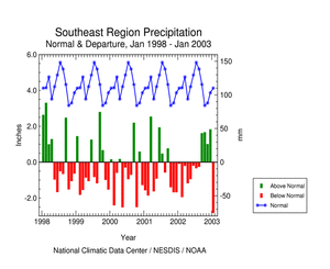 Click here for graphic showing Southeast Region precipitation departures, January 1998 - present