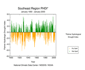 Click here for graphic showing Southeast Region Palmer Hydrological Drought Index, January 1900 - January   2003