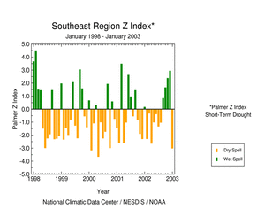 Click here for graphic showing Southeast Region Palmer Z Index, January 1998 - present