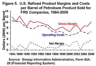 US Refined Product Margins and Costs per Barrel of Petroleum Product Sold for FRS Companies, 1983-2006 (2006 dollars per barrel). If you need help, please contact the National Energy Information Center at 202-586-8800.